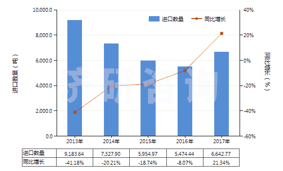 2013-2017年中國甲苯胺及其衍生物以及它們的鹽(HS29214300)進口量及增速統(tǒng)計